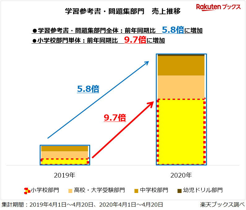 楽天ブックス 本およびゲームジャンルのランキング 売上傾向を発表 楽天グループ株式会社のプレスリリース