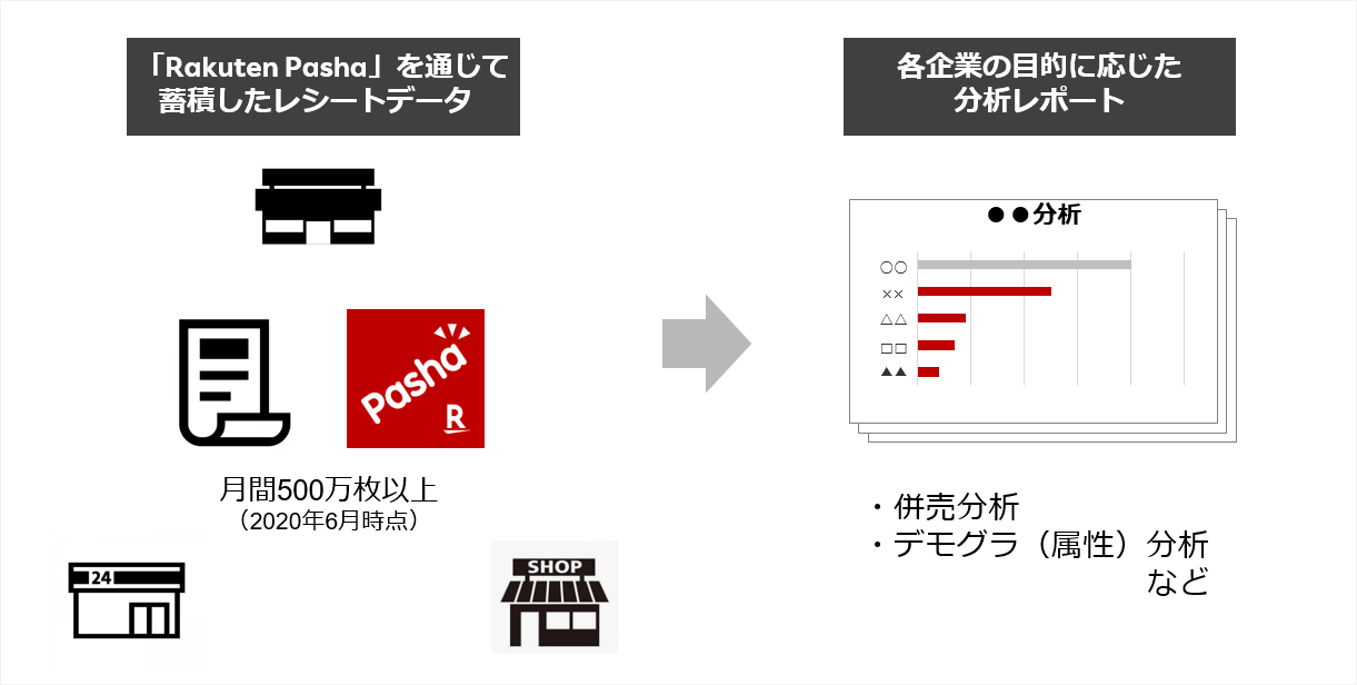楽天 オフラインマーケティングソリューション Rmp Omni Commerce において新メニュー アドホックオフライン購買分析 を提供開始 楽天グループ株式会社のプレスリリース