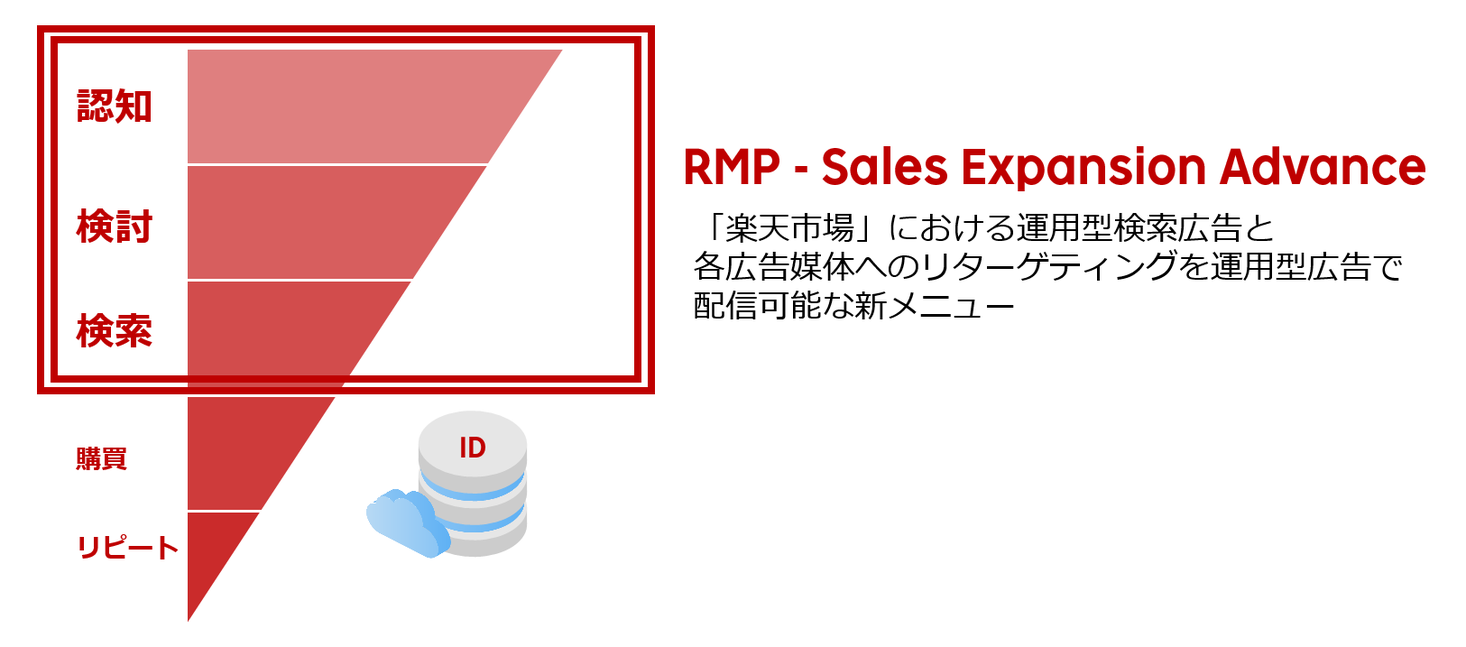 楽天 楽天市場 における運用型検索広告と各広告媒体へのリターゲティングを運用型広告で配信可能な新メニュー Rmp Sales Expansion Advance を提供開始 楽天株式会社のプレスリリース