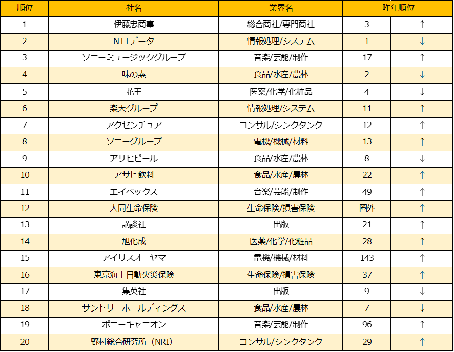 楽天 楽天みん就 22年卒就職人気企業ランキング を発表 楽天グループ株式会社のプレスリリース