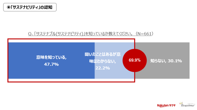 楽天 ラクマ と ブランディア 両サービスのユーザーを対象に サステナビリティ に関する初の共同意識調査を実施 楽天グループ株式会社のプレスリリース