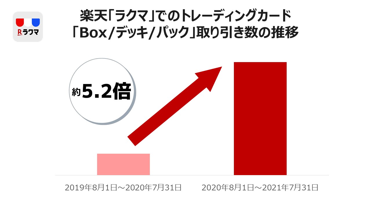 楽天 ラクマ トレーディングカード 人気の実態を調査 楽天グループ株式会社のプレスリリース 楽天 ラクマ トレーディングカード 人気の実態を調査 楽天グループ株式会社のプレスリリース