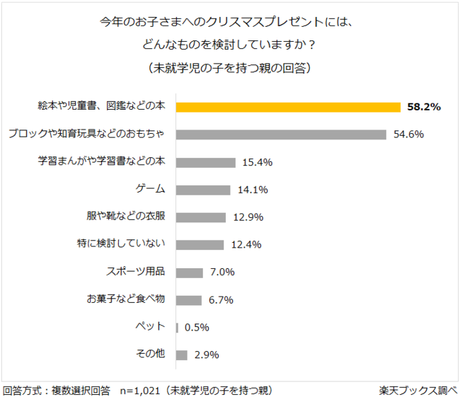 楽天ブックス ホリデーシーズンに向けて クリスマス児童書フェア 21 を公開 楽天グループ株式会社のプレスリリース