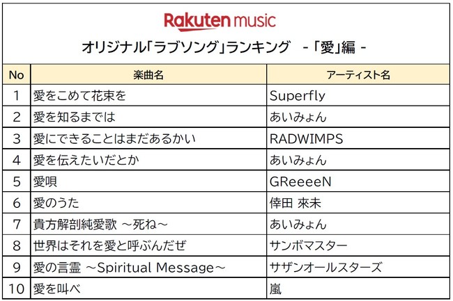 Rakuten Music 11月22日の いい夫婦の日 にちなんだオリジナル ラブソング ランキングを発表 楽天グループ株式会社のプレスリリース