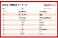楽天、「楽天ブックス」、「楽天Kobo」、「Rakuten Music」、「Rakuten TV」の「2021年 エンタメ年間ランキング」を発表
