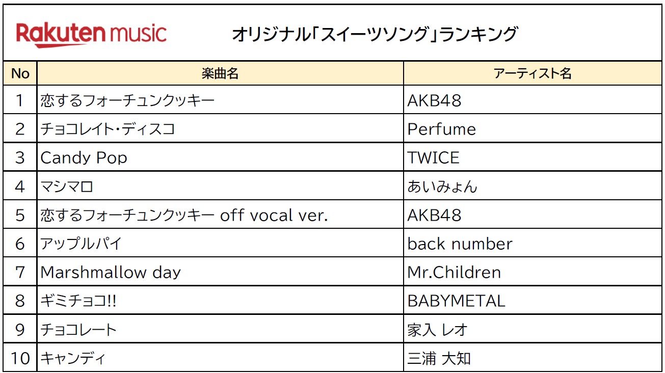 Rakuten Music 2月14日の バレンタインデー にちなんだオリジナル スイーツソング ランキングを発表 楽天グループ株式会社のプレスリリース