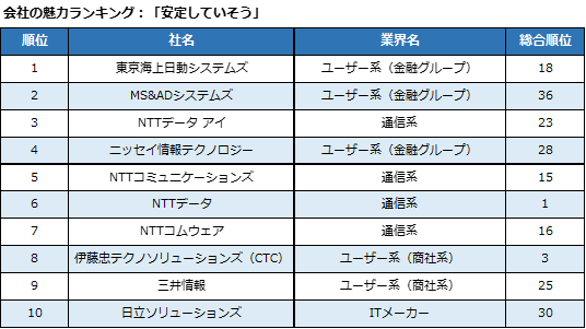 楽天 楽天みん就 23年卒 It業界新卒就職人気企業ランキング を発表 楽天グループ株式会社のプレスリリース