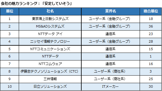 楽天 楽天みん就 23年卒 It業界新卒就職人気企業ランキング を発表 楽天グループ株式会社のプレスリリース