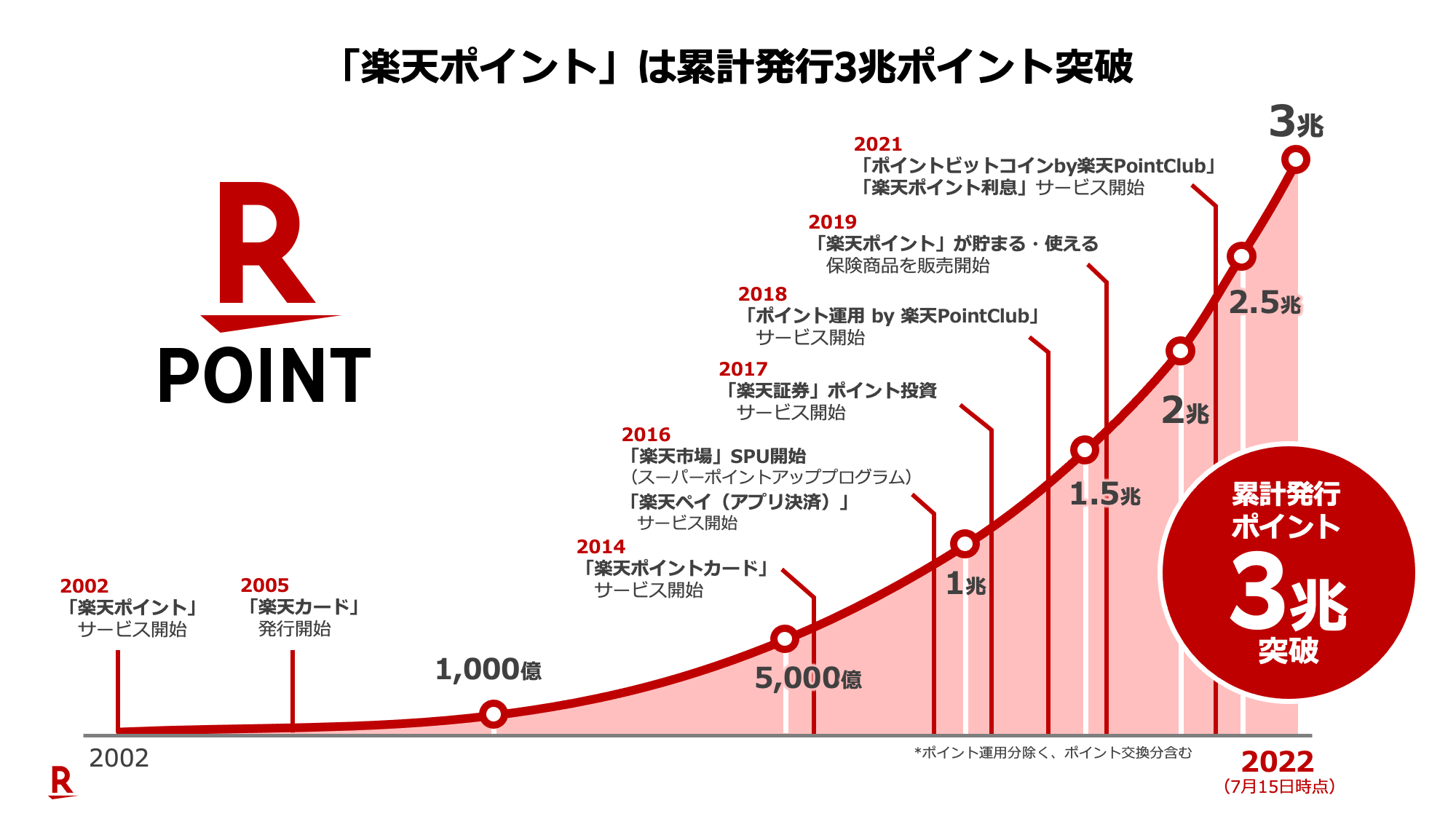 楽天ポイント 累計発行ポイント数が3兆ポイントを突破 楽天グループ株式会社のプレスリリース