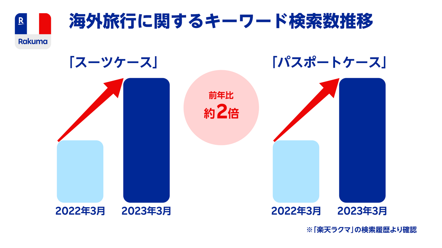 旅行準備時にフリマアプリを活用したユーザーの約3割が1万円以上を節約