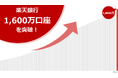 「楽天銀行」、預金口座数が1,600万口座を突破