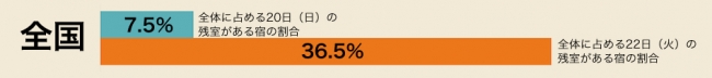 全国の宿泊施設数の内、1室以上残室がある宿数を20日（日）と22日（火）で比較