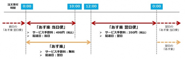 楽天ブックス、配送サービス「あす楽 当日便」「あす楽 翌日便」を開始 楽天グループ株式会社のプレスリリース