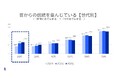 楽天インサイト、約40万人の大規模調査「アスキングビッグデータ」を用いて3年間比較した20代の「生活意識」変容を発表
