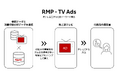楽天、日本テレビと連携し、消費行動分析データを活用した地上波テレビCMの広告ソリューション「RMP - TV Ads」を提供開始