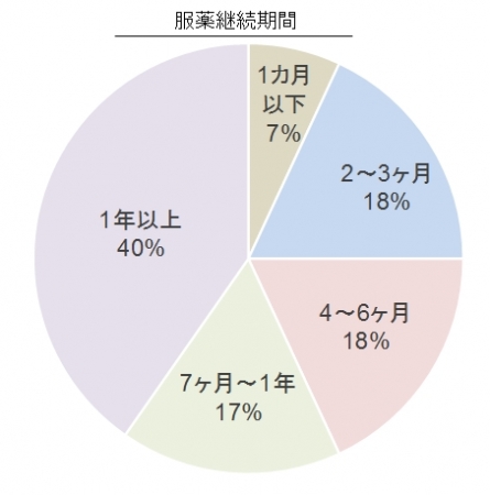 図4 分子標的薬の服薬継続期間