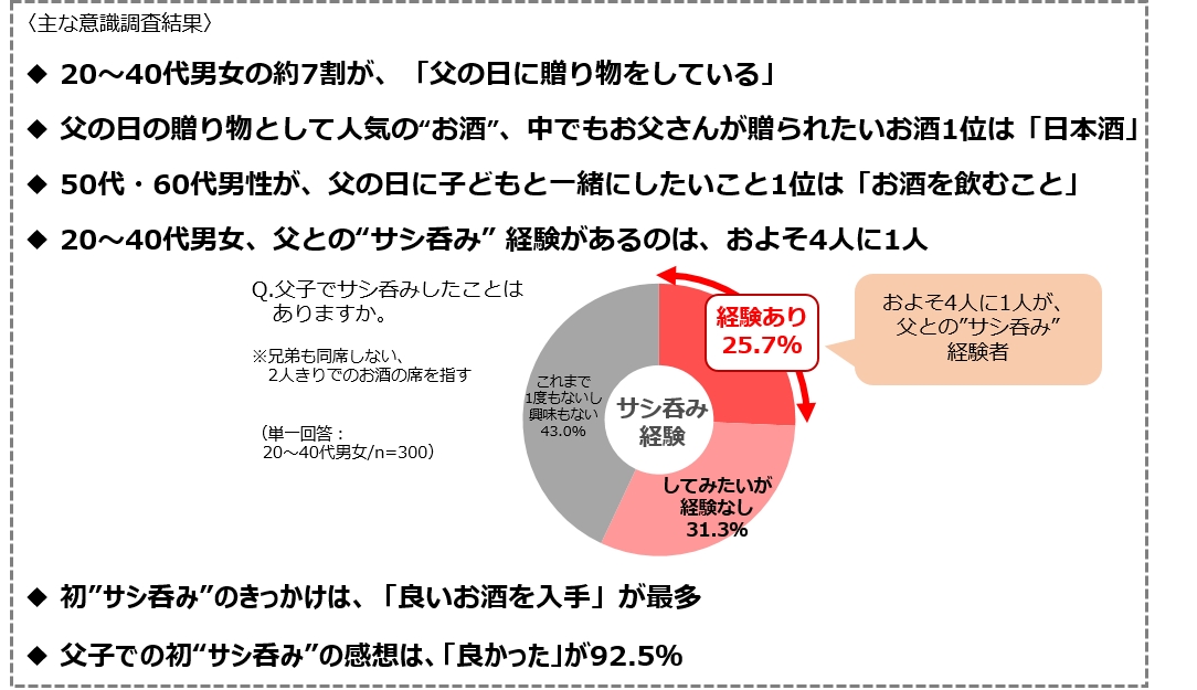 20 40代男女 父との サシ呑み 経験があるのは4人に1人 オトナ父子400人に聞いた 父の日 に関する意識調査 楽天株式会社のプレスリリース