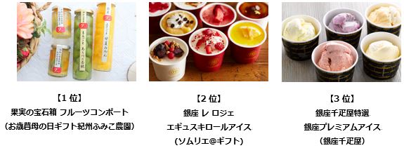 楽天市場 ひんやりスイーツ ランキングを発表 楽天グループ株式会社のプレスリリース