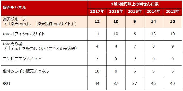 楽天グループの販売サイト、「BIG」1等6億円以上当せん口数において5年連続1位に