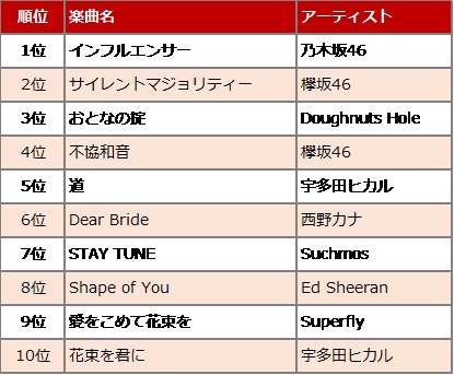 ランキングの集計期間：2018年1月1日～1月14日　 　　　　　　　　　　※「Rakuten Music」の配信楽曲のユニーク再生数を集計