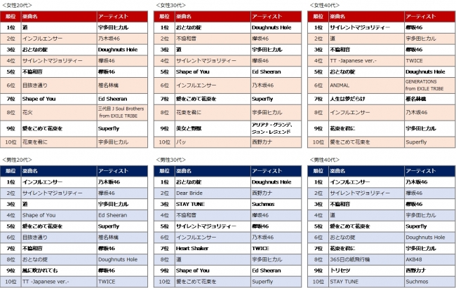 ランキングの集計期間：2018年1月1日（月）から1月14日（日）　　　　　　　　　　　　　　　　　　　　　　　　 ※「Rakuten Music」の配信楽曲の男女・年代別ユニーク再生数を集計