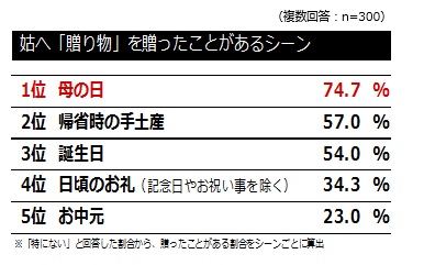 姑へのギフトシーン1位 母の日 でもママの隠れお悩みは 負担を感じる 姑への贈り物でも1位 母の日 57 6 代 70代 の女性600人に聞いた イマドキ嫁姑のギフト実態調査 楽天グループ株式会社のプレスリリース