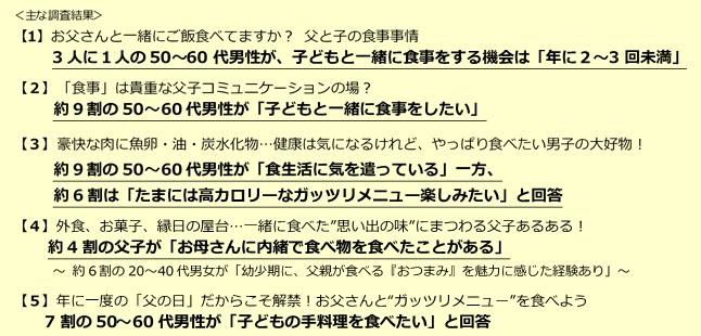 父子500人に聞いた お父さん と 食 に関する意識調査 約9割の 50 60代男性が 食生活に気を遣っている 一方 約6割は たまには高カロリーなガッツリメニュー楽しみたい 楽天株式会社のプレスリリース