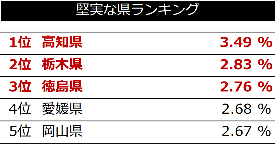 堅実な県 1位は 高知県 楽天ふるさと納税が 都道府県別 ふるさと納税 返礼品嗜好性ランキング を発表 楽天グループ株式会社のプレスリリース 堅実な県 1位は 高知県 楽天ふるさと納税が 都道府県別 ふるさと納税 返礼品嗜好性ランキング を発表 楽天グループ株式会社のプレスリリース