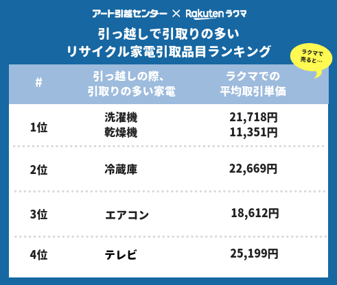 楽天ラクマ 引っ越しで引取の多い リサイクル家電引取品目ランキング を発表 楽天株式会社のプレスリリース