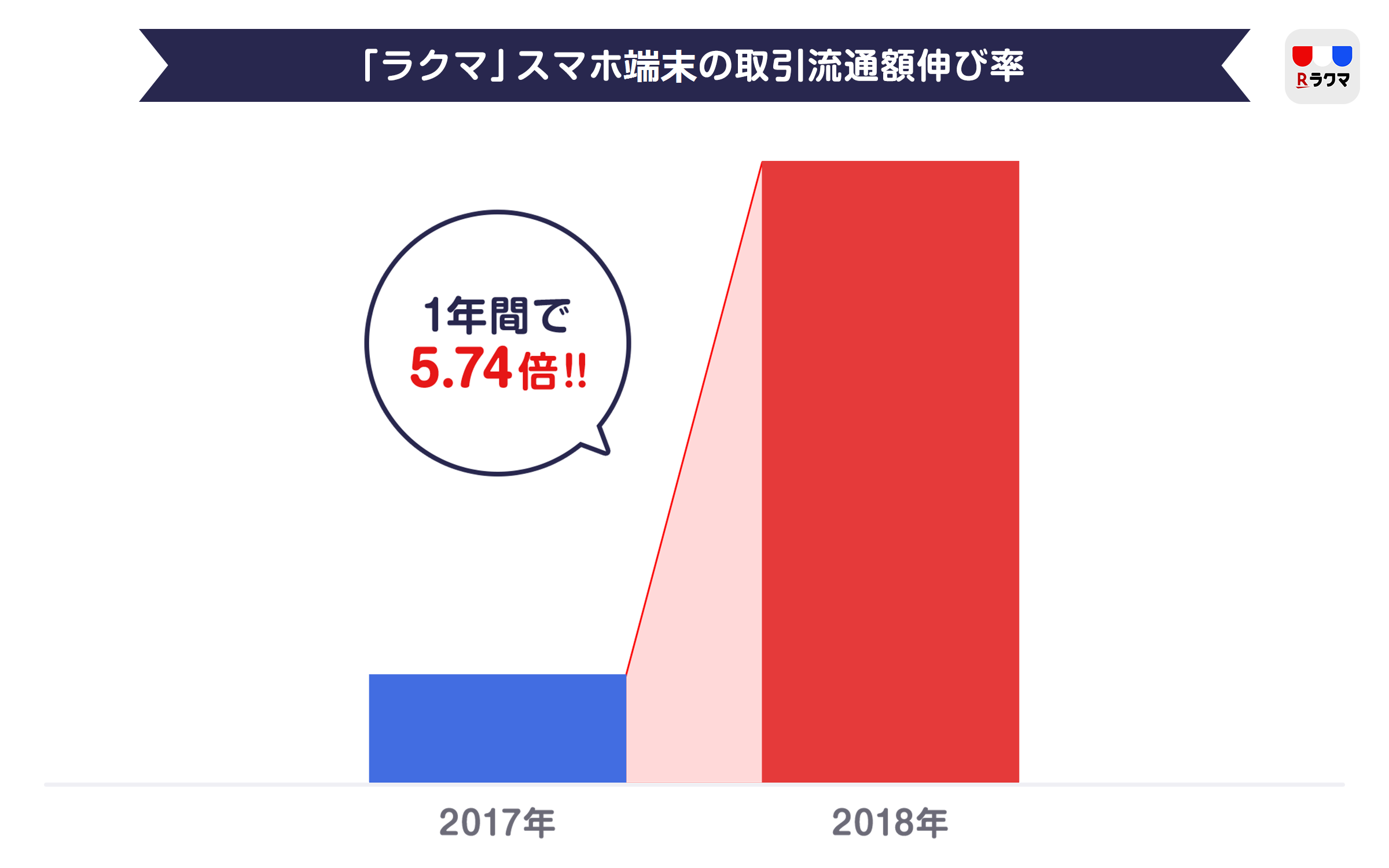 楽天のフリマアプリ ラクマ スマホ端末取引の増加について調査結果を発表 楽天株式会社のプレスリリース