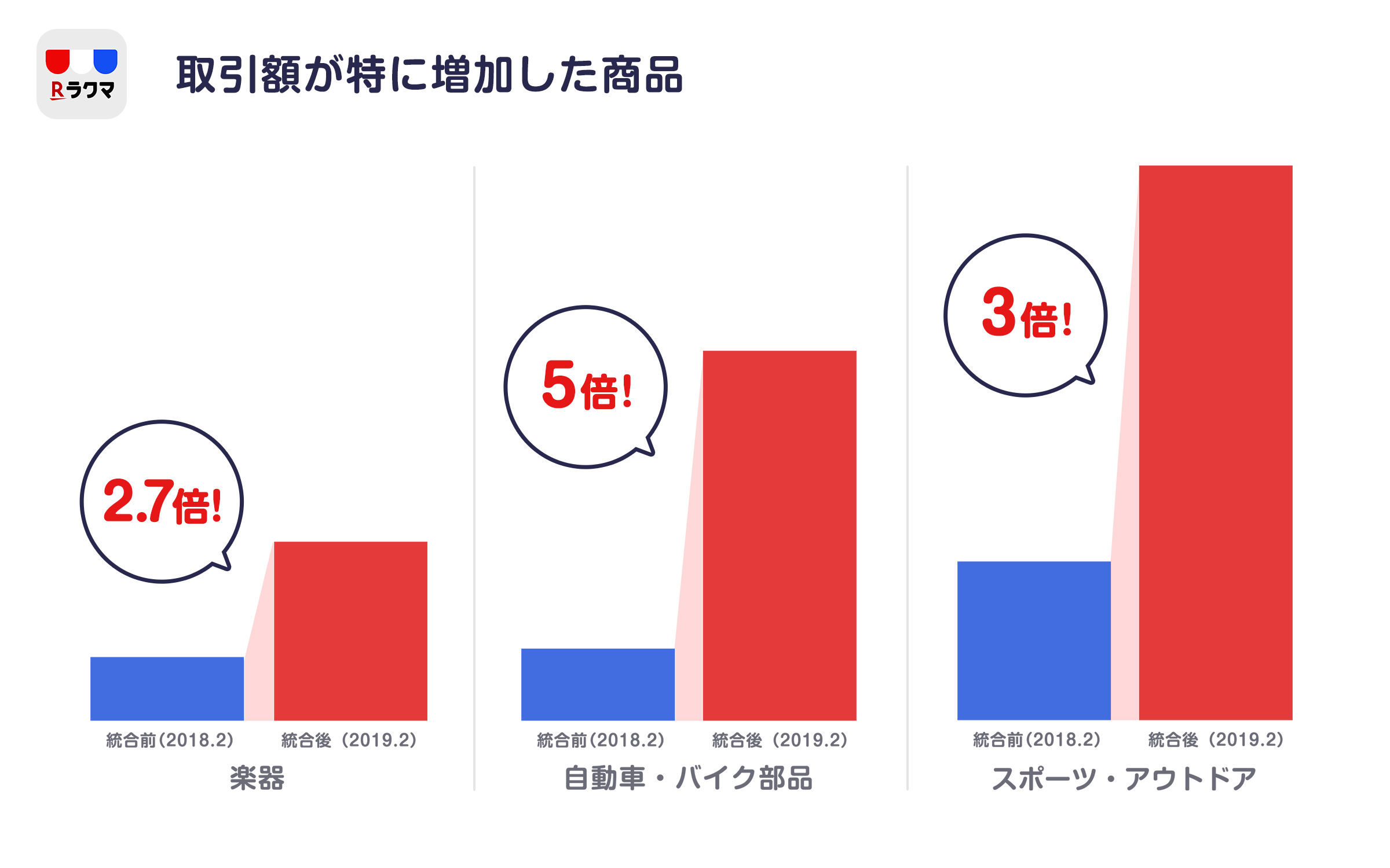 フリマアプリ ラクマ 変化するアプリ利用実態を大公開 楽天グループ株式会社のプレスリリース