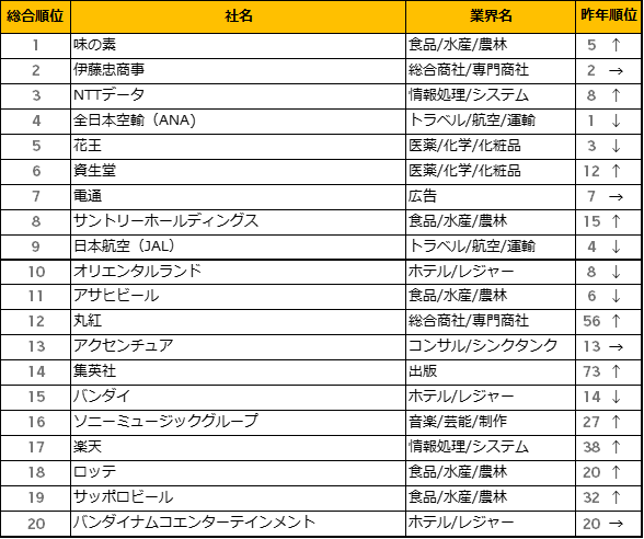 楽天みん就 年卒大学 大学院生の 新卒就職人気企業ランキング 結果を発表 楽天グループ株式会社のプレスリリース