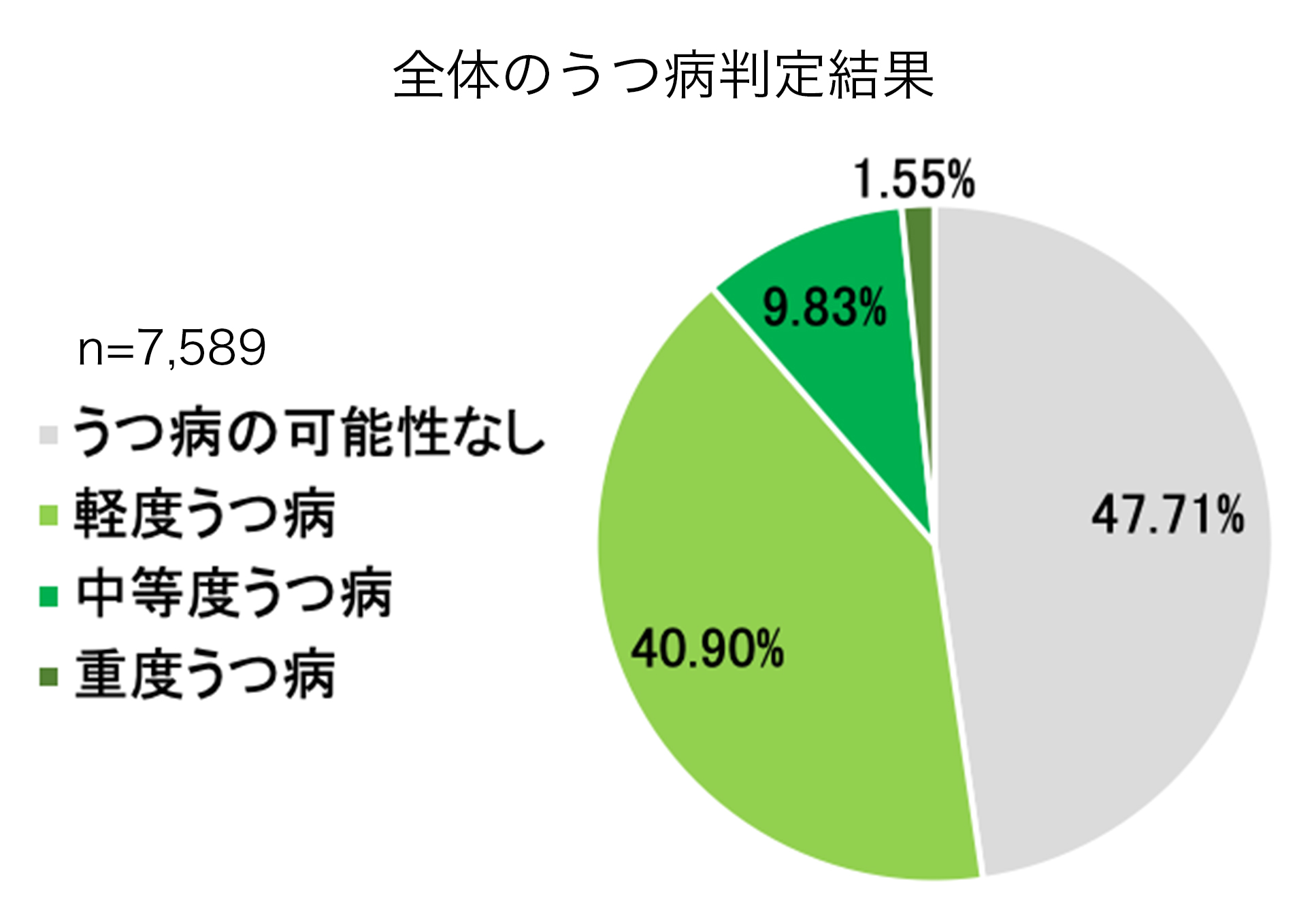 【分析結果】コロナ禍における精神疾患スクリーニングツール受検者7,589人のうつ病の可能性の割合と、年代別、職業別、世帯別結果への精神科医の ...