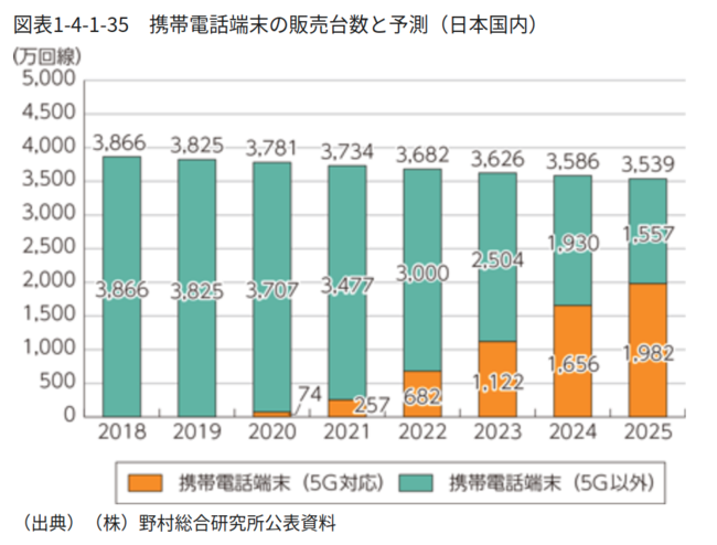 総務省 令和2年 情報通信白書 