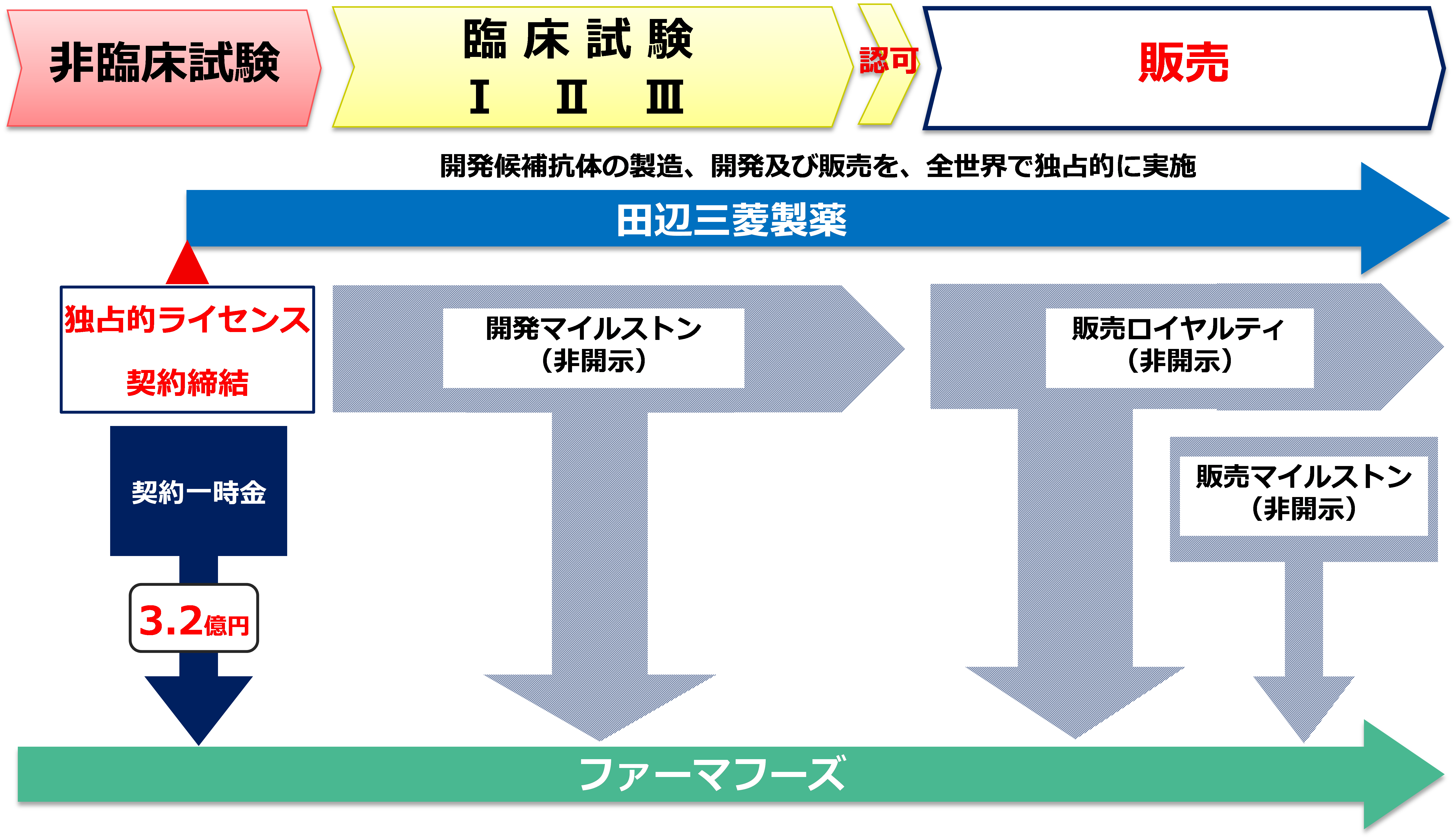 田辺三菱製薬株式会社との抗体医薬に関する独占的ライセンス契約締結のお知らせ 株式会社ファーマフーズのプレスリリース