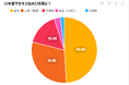 【在日中国人留学生へ日本留学に関する意識調査を実施】