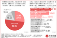 SNSを利用する働く世代の7割超が本業への収入不安から「自ら稼ぐ力」を志向！スマホ1つで発信・販売する“ライブコマース”への関心が高まる