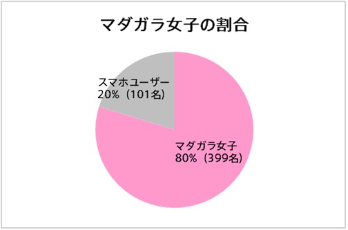 ガラケー女子のスマホ意識調査 焦りはじめた マダガラ女子 40代女性の8割が まだガラケーユーザー スマホデビューするなら7割がiphone 株式会社ハー ストーリィのプレスリリース