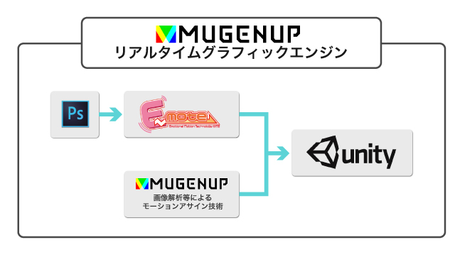 Mugenup エムツーと業務提携 ゲームの2dアニメーション制作をさらに簡単に Mugenupのプレスリリース