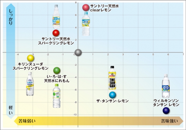 無糖レモン飲料味の比較