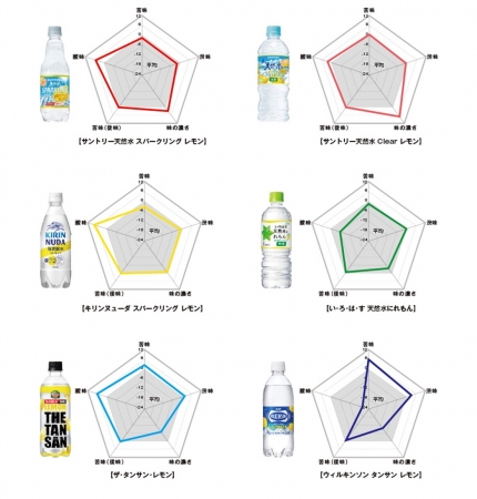 無糖レモン飲料味わいバランス