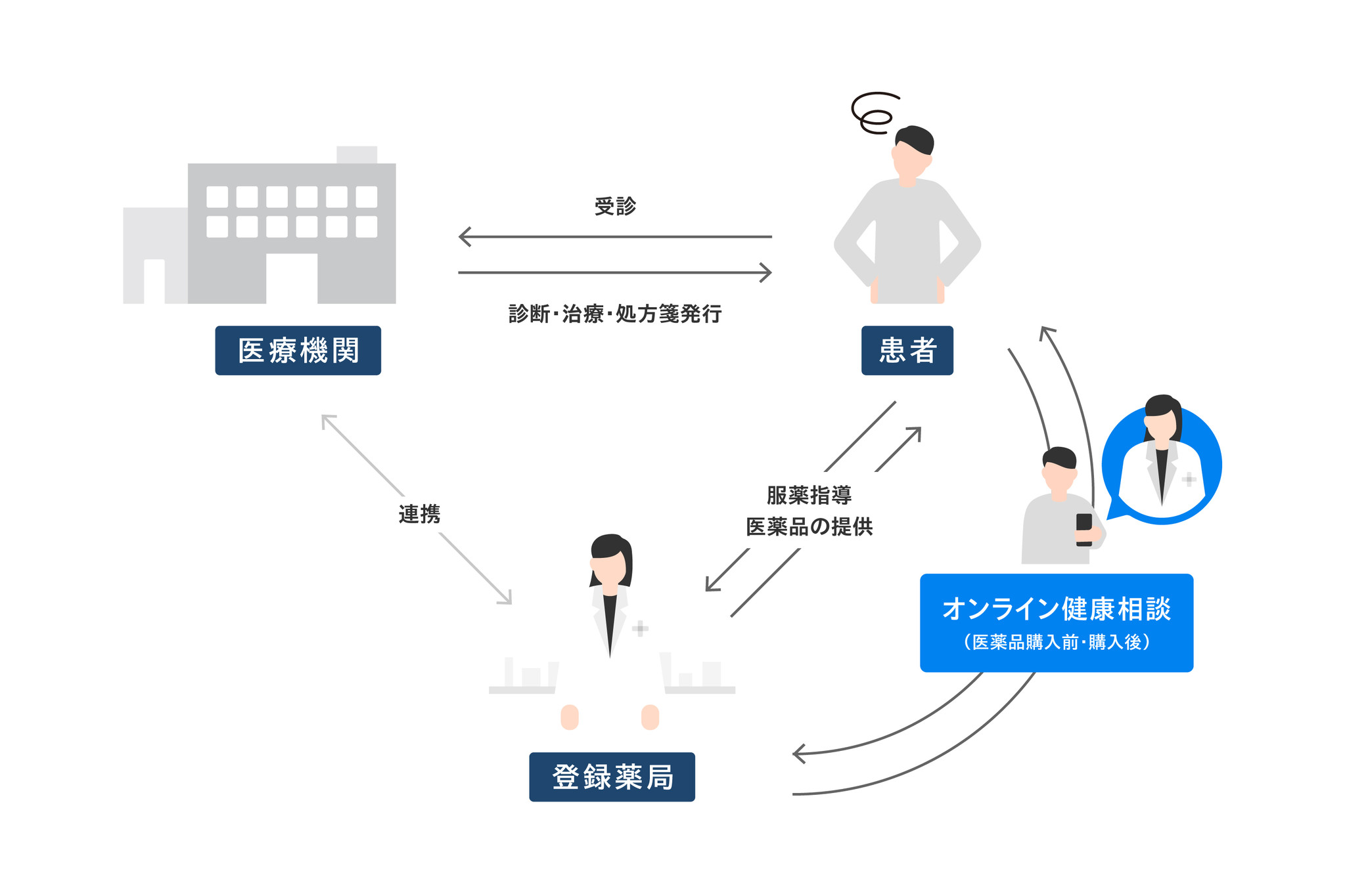 ミナカラと慶應義塾大学との共同研究の成果として 薬剤師によるオンライン相談に関する実態調査 報告書を公開 株式会社ミナカラのプレスリリース