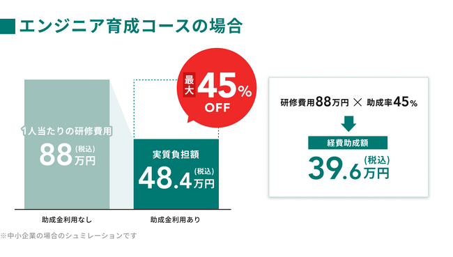 人材開発支援助成金を利用した場合の、テックキャンプ法人研修サービス 「エンジニア育成コース」の支給額シミュレーション