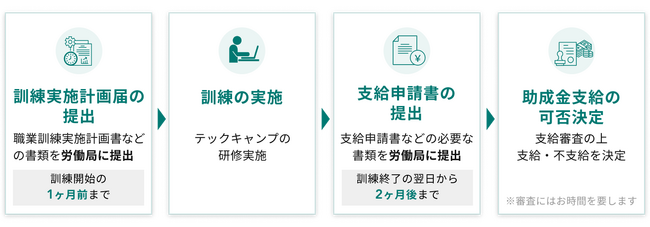 人材開発支援助成金の申請スケジュール（テックキャンプ法人研修サービス）