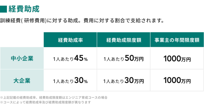 人材開発支援助成金を利用した場合の、テックキャンプ法人研修サービス 「エンジニア育成コース」の助成率と経費助成限度額