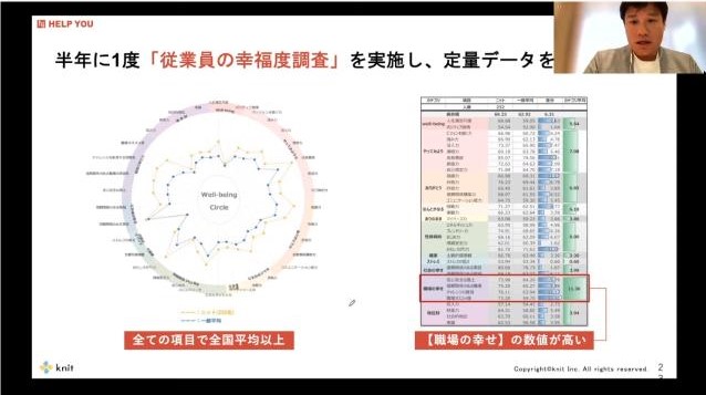 「従業員の幸福度調査」を実施