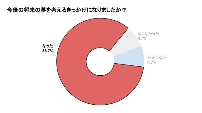 今後の将来の夢を考えるきっかけになりましたか？
