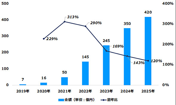 デジタル音声広告の市場規模は2020年に16億円、2025年には420億円に