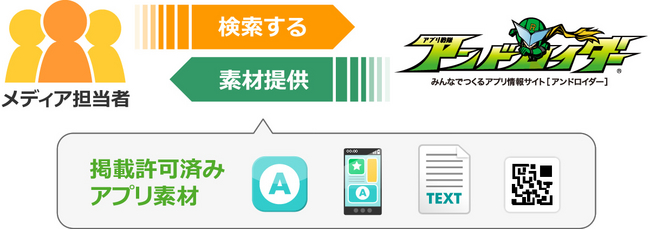 メディア向けにアプリ情報と素材を無料提供 アンドロイダーメディアキット サービス開始 アンドロイダー株式会社のプレスリリース