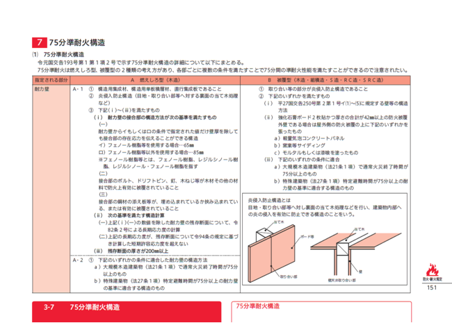 待望の最新版！建築基準法・関連法規解説書『建築法規PRO2021 図解建築 